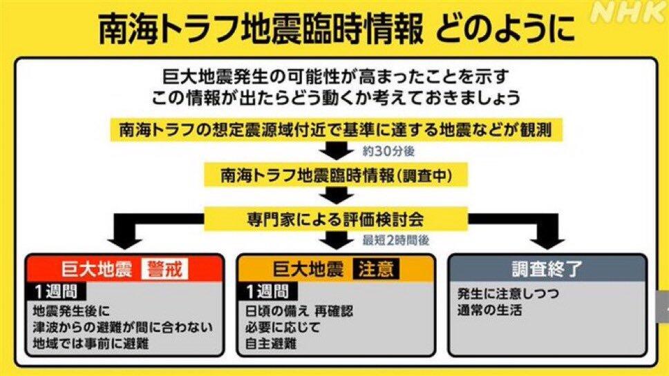 気象庁より南海トラフ地震臨時情報（巨大地震注意）が発表されました。